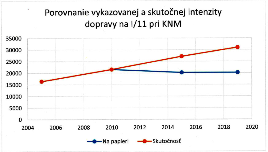 graf vyvoj cesty