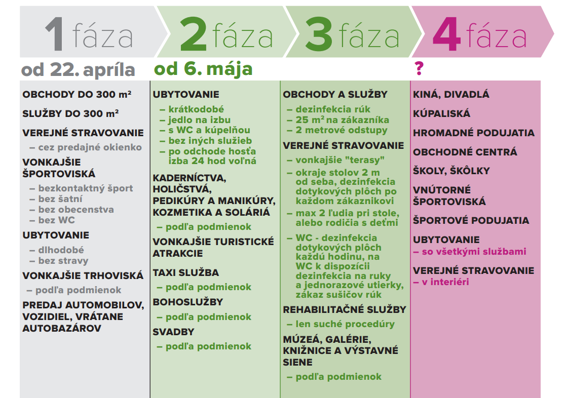fazy uvolnovania