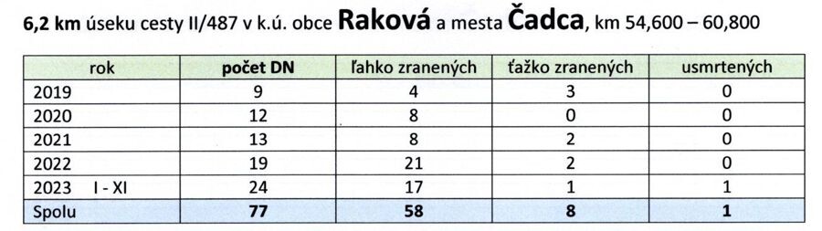 nehody usek cadca1