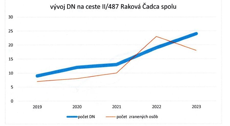 nehody usek cadca2