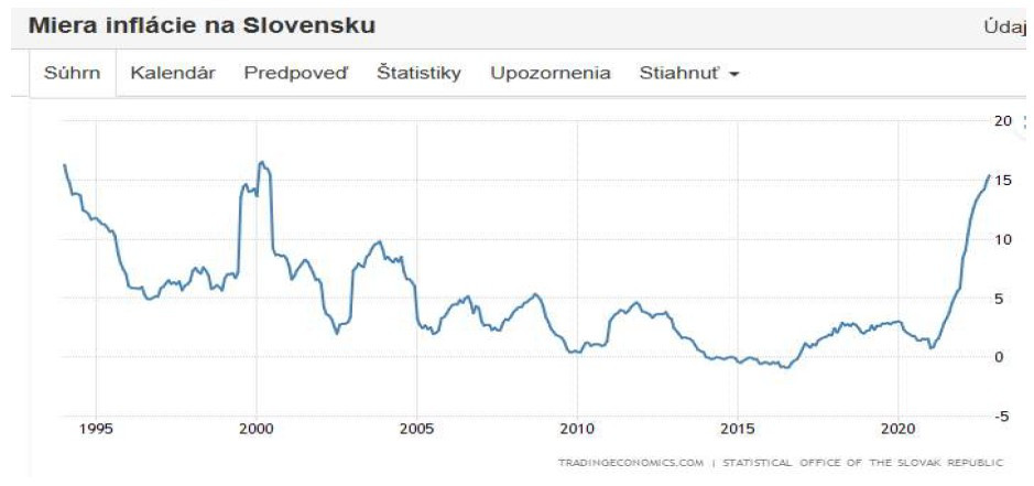 miera inflacie slovensko